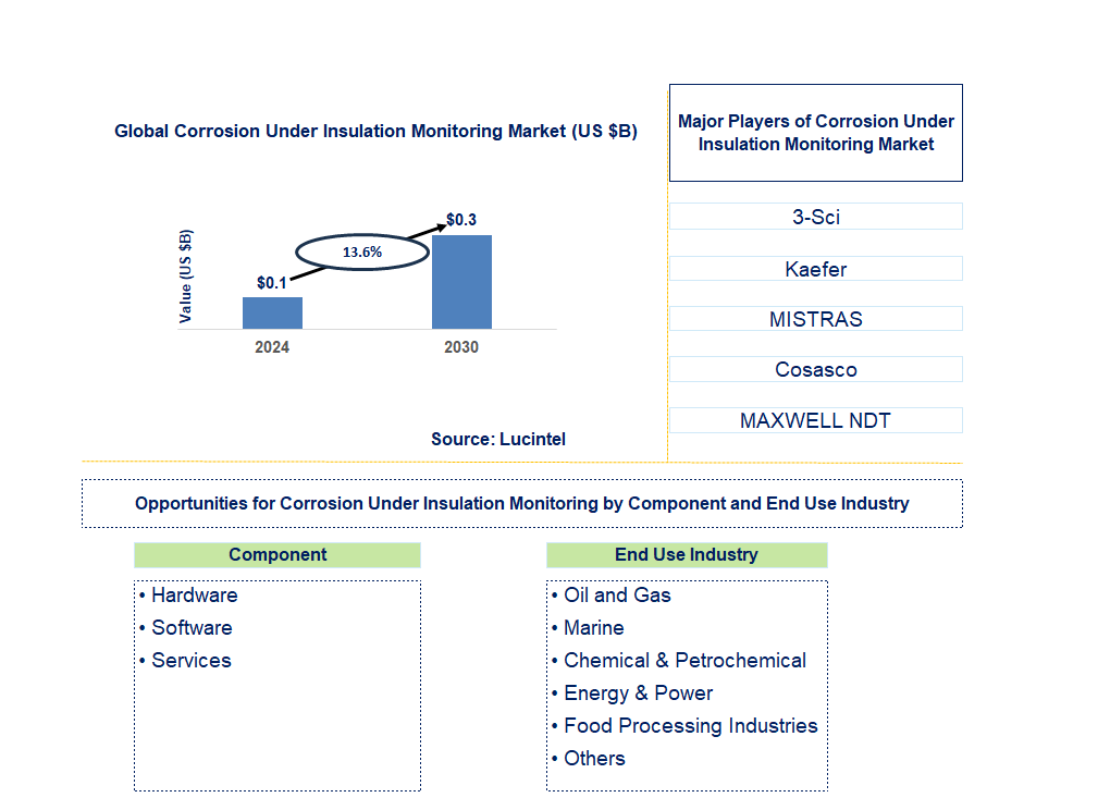 Corrosion Under Insulation Monitoring Trends and Forecast